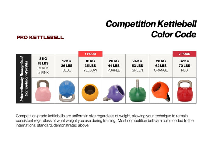 Color-coded chart for Pro Kettlebell competition kettlebells with weights and colors.